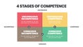 Matrix diagram of 4 stages of competence into a vector chart infographic for human resource development such as Unconsciously and