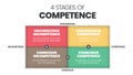 Matrix diagram of 4 stages of competence into a vector chart infographic for human resource development such as Unconsciously and