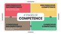 Matrix diagram of 4 stages of competence into a vector chart infographic for human resource development such as Unconsciously and