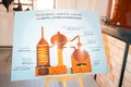 Educational poster about the principles of distilling strong alcohol at the factory