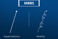 MBBS Expectations vs reality. Royalty Free Stock Photo