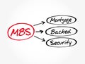 MBS - Mortgage Backed Security acronym, business concept background