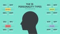 The MBTI Myers-Briggs Personality Type Indicator use in Psychology. vector illustration. Royalty Free Stock Photo