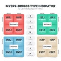 MBTI Myers-Briggs Personality Type Indicator use in Psychology. Personality types theory illustration vector.