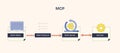 MCP diagram shows client-server interaction with protocol and service