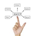 The meaning of HACCP concept (Hazard Analysis of Critical Control Points) a principle for used in manufacturing.