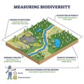 Measuring biodiversity in ecosystem or species at one region outline diagram