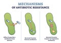 Antibiotic resistance outline diagram, illustrated mechanism in bacteria cell Royalty Free Stock Photo