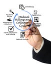 Medical Billing and Collection Cycle Royalty Free Stock Photo