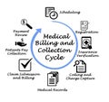 Medical Billing and Collection