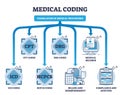 Medical coding and translation of medicine health procedures outline diagram