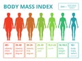 Medical infographics with illustrations of female body mass index.