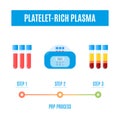 Medical infographics for platelet rich plasma procedure Royalty Free Stock Photo