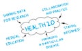 Medical mind map: Health 2.0