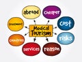 Medical Tourism mind map, health concept for presentations and reports Royalty Free Stock Photo