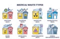 Medical waste types and medicine supplies classification outline diagram