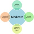 Medicare business diagram