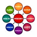 Medicare - health insurance program, mind map concept for presentations and reports