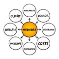 Medicare - health insurance program, mind map concept for presentations and reports