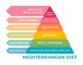 Mediterranean diet food pyramid. Useful graph for healthy life. Healthcare, dieting concept Royalty Free Stock Photo