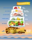 Mediterranean Diet Poster