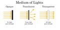 Mediums of light with transparent, translucent and opaque objects Royalty Free Stock Photo
