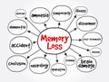 Memory loss mind map, medical concept for presentations and reports