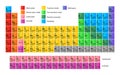 Mendeleev Periodic Table of chemical elements on white background. Royalty Free Stock Photo