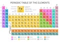 Mendeleev's Periodic Table of the Elements Royalty Free Stock Photo