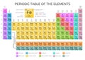 Mendeleev`s Periodic Table of Elements with new elements 2016