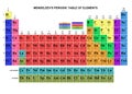 Mendeleev's table