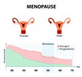 Menopause or climacteric