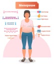 Menopause labeled vector illustration. Medical scheme with list of estrogen, ovaries, testosterone and progesterone symptoms.