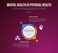 mental health vs physical health infographic for comparison data with big circle center and creative small arrow outline with