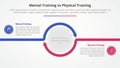 mental vs physical training comparison opposite infographic concept for slide presentation with big circle arrow outline circular