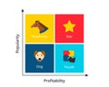The menu engineering matrix is popularity of items sold vs profitability graph categorized into four quadrants Royalty Free Stock Photo