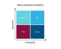 The menu engineering matrix is popularity of items sold vs profitability graph categorized into four quadrants