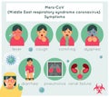 Mers-CoV middle east respiratory syndrome coronavirus symptoms Royalty Free Stock Photo