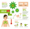 MERS-CoV Virus infographics. flat design elements. vector illustration Royalty Free Stock Photo