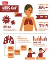 MERS-CoV Virus infographics. flat design elements. vector illustration Royalty Free Stock Photo