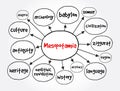 Mesopotamia mind map, education concept for presentations and reports Royalty Free Stock Photo