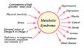 Metabolic Syndrome