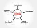 Metabolic Syndrome mind map process, medical concept for presentations and reports Royalty Free Stock Photo