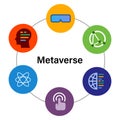 Metaverse Meta Verse icon collection elements ofinterconnected virtual reality world