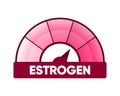 Meter of estrogen. Hormone level measuring scale. Molecular chemical formula of sex hormone. Female sex hormone. Vector