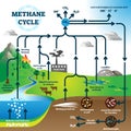 Methane cycle diagram, global pollution process vector illustration scheme Royalty Free Stock Photo