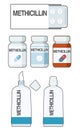 Methicillin is an antibiotic used to prevent and treat a number of bacterial infections