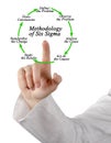 Methodology of Six Sigma