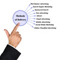 Methods of Delivery of advertising