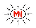 MI Myocardial Infarction - dangerous condition caused by a lack of blood flow to your heart muscle, acronym text with arrows